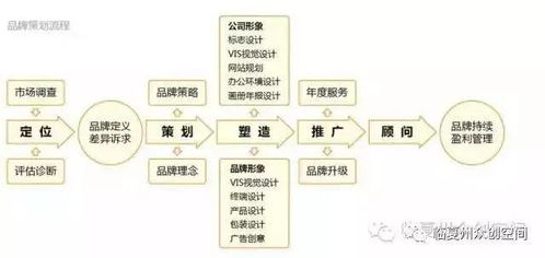 不會做品牌策劃運營？眾創空間助您輕松搞定市場營銷